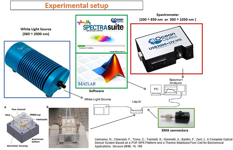 Setup Biosensor2